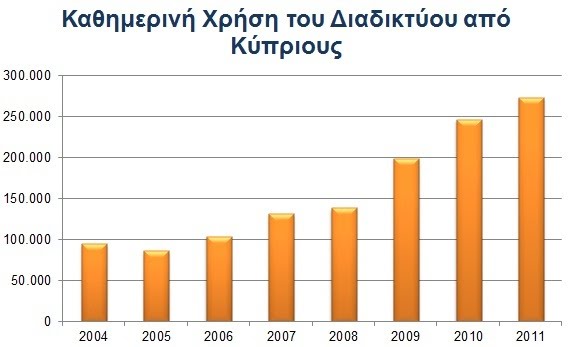 Πηγή-Στατιστική-Υπηρεσία-Κύπρου-Χρήση-Τεχνολογιών-Πληροφορικής-και-Επικοινωνιών-ΤΠΕ-στα-Νοικοκυριά-2004-2011-1